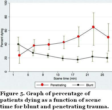 Graph of percentage of patients dying as a function of a scene time for blunt and penetrating trauma